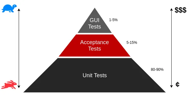 The test pyramide.