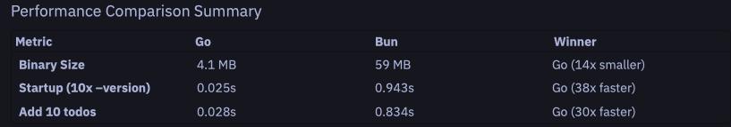 Go vs Bun performance comparison
